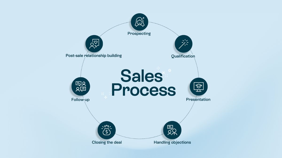 Home Sales Process